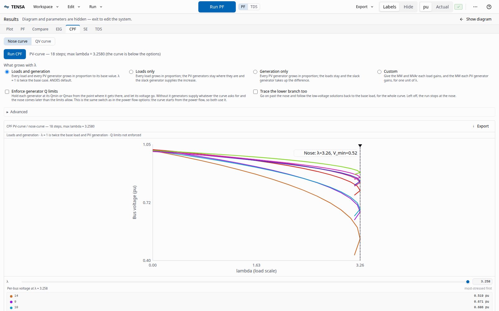 Continuation power flow curve of IEEE 14