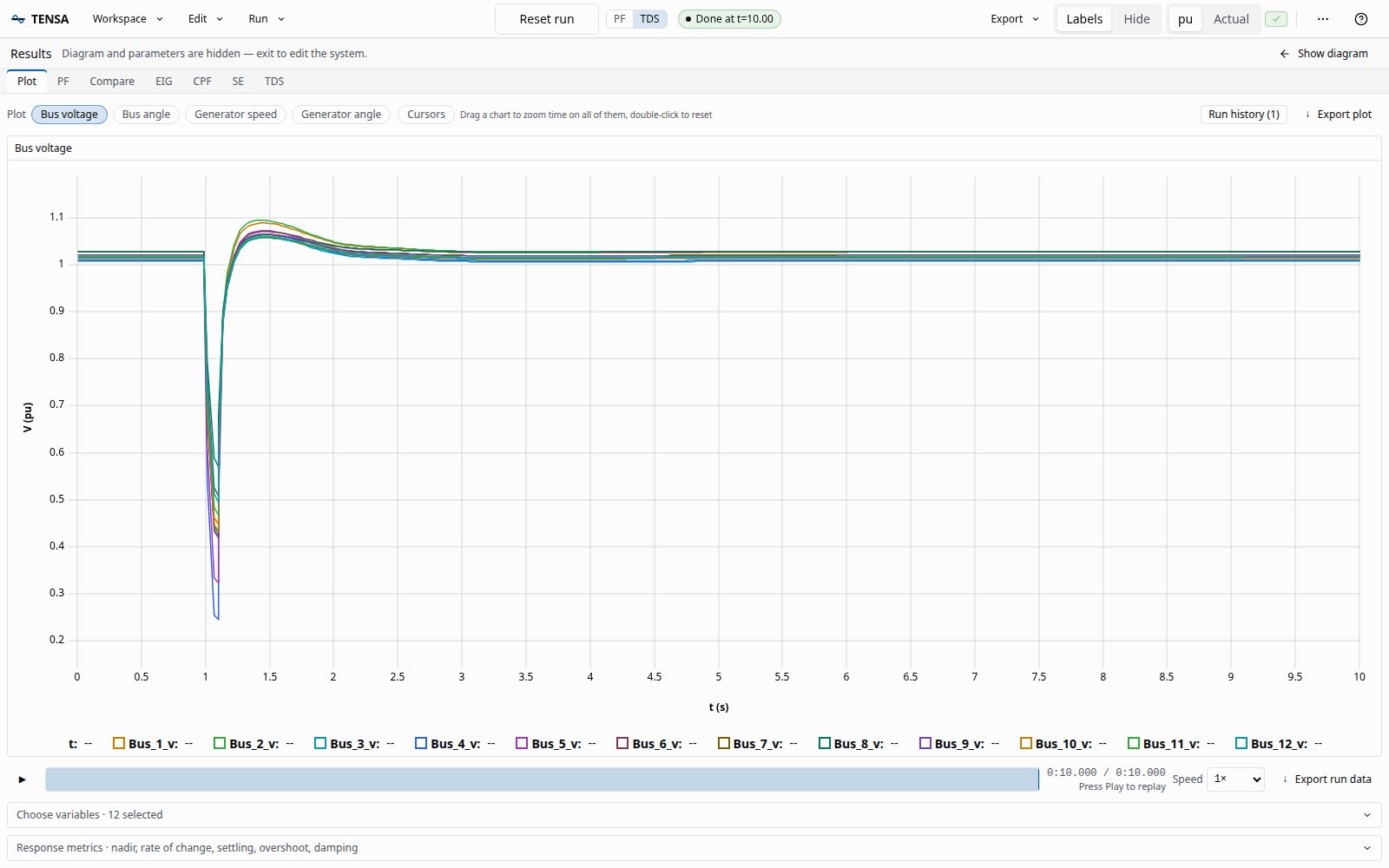 A time-domain run of IEEE 14 with a fault on bus 4, plotted in the results view